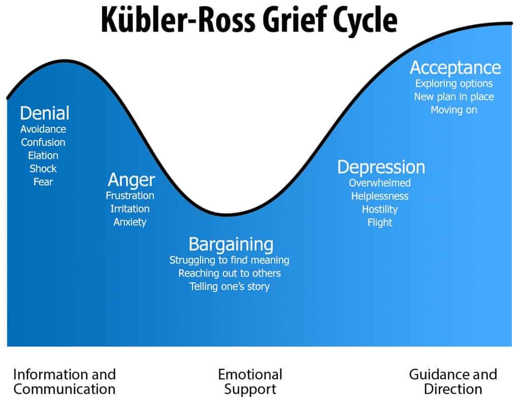 Processing The Five Stages Of Grief Emotional Affair Journey ...