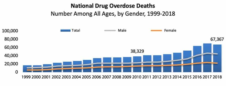 A graph showing statistics of national drug overdose death by ages and gender from 1999-2018. 