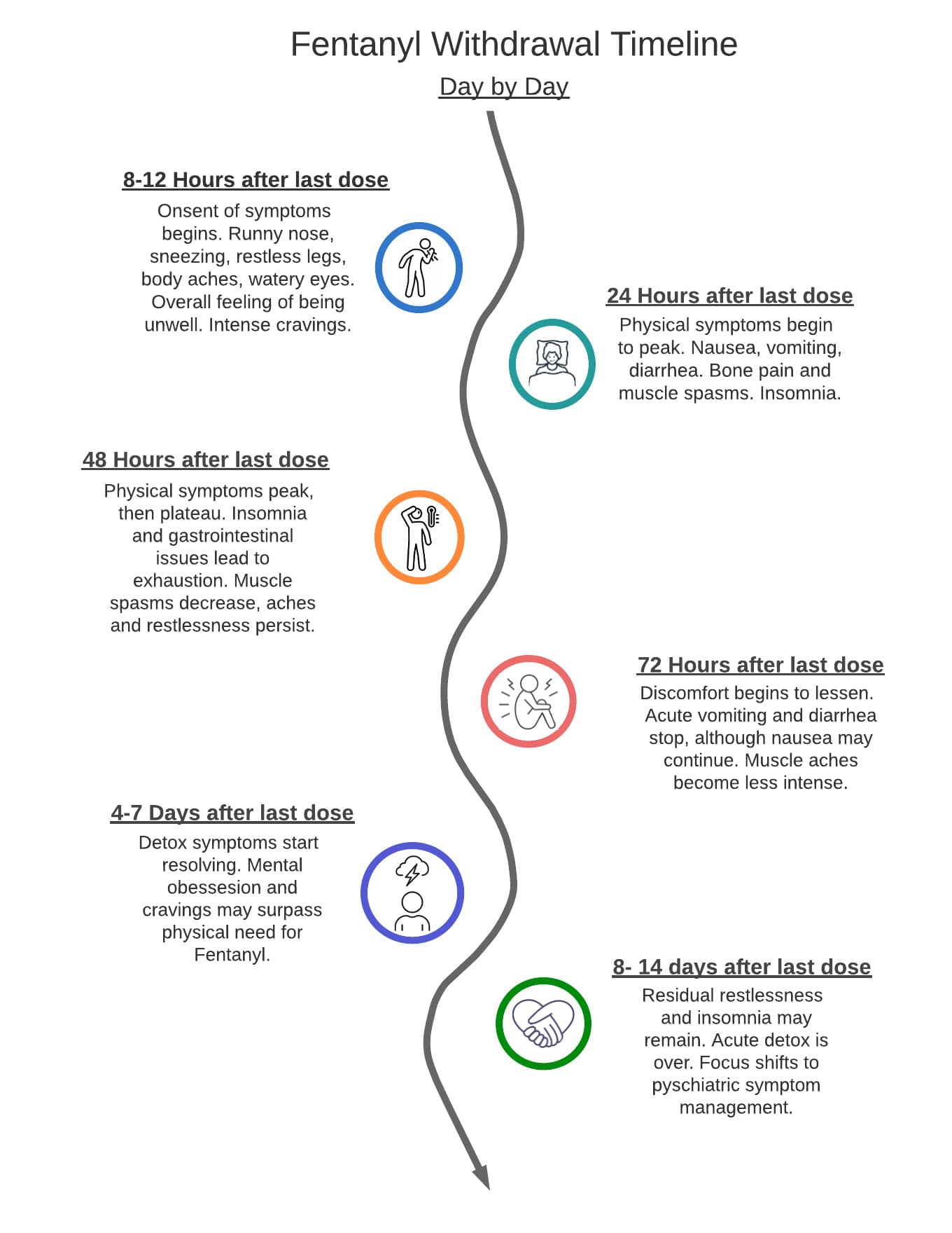 Fentanyl: Understanding The Drug And Fentanyl Withdrawal Timelines