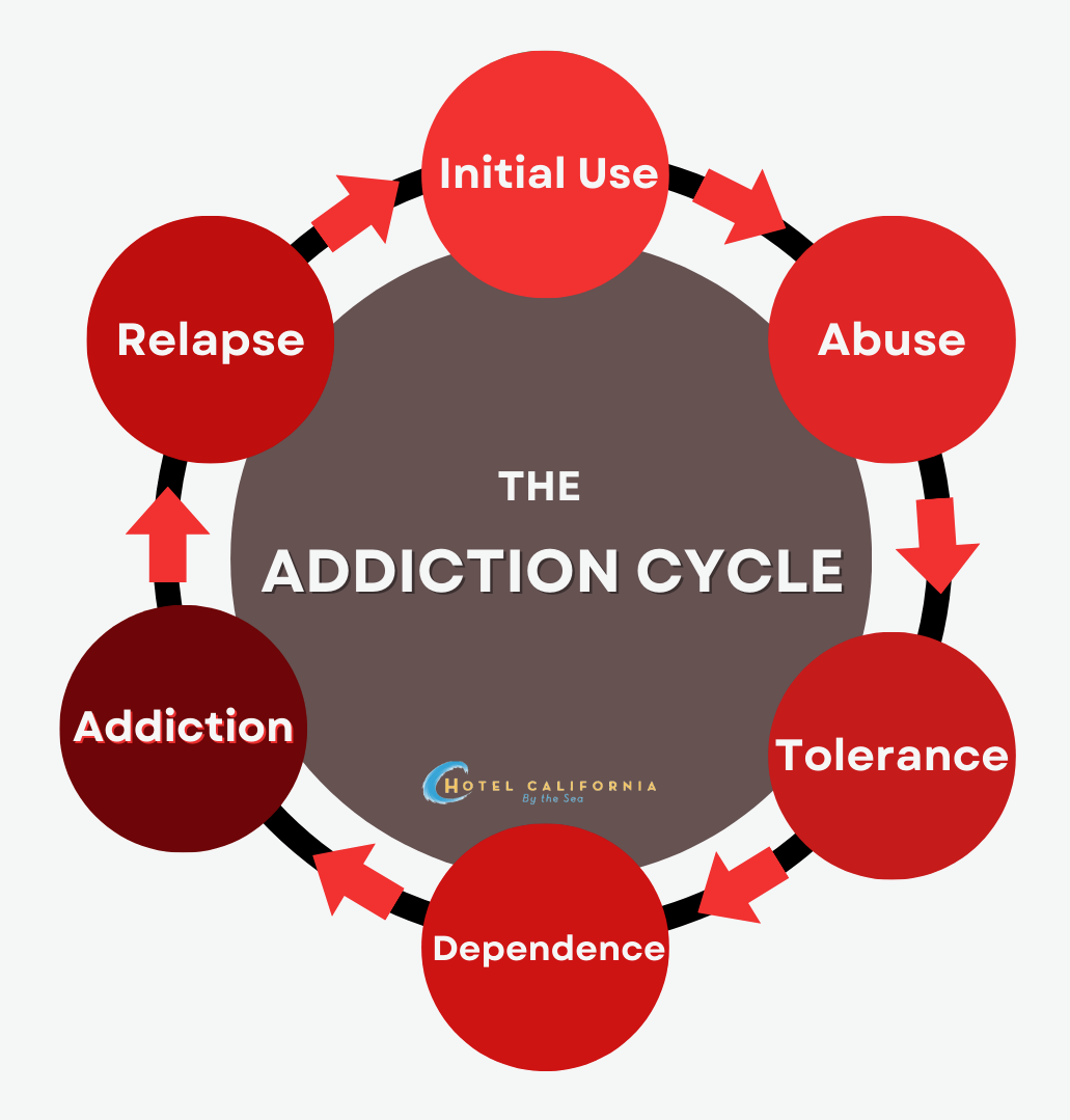 How Long Does It Take To Break An Addiction?