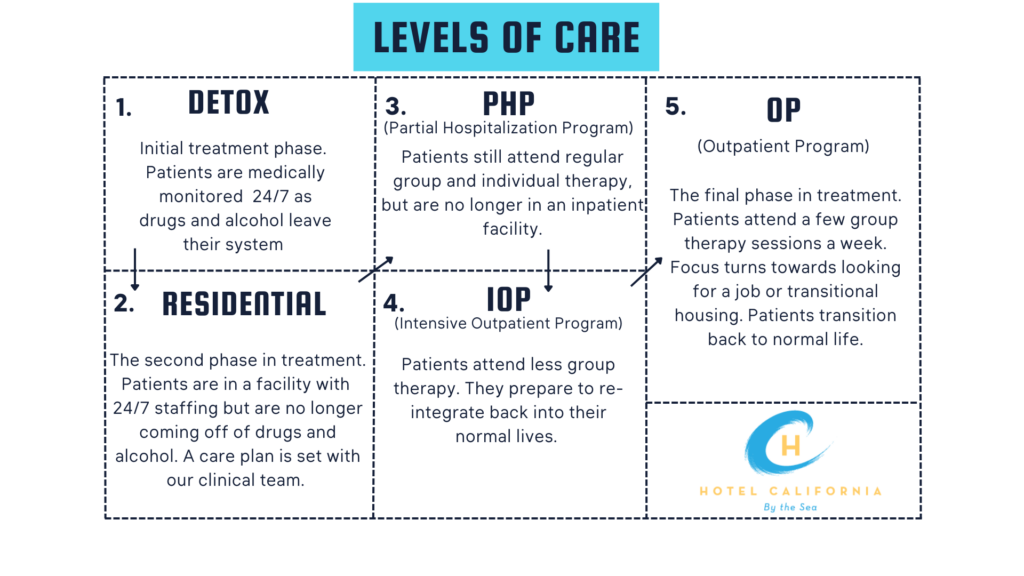 Infograph showing the various levels of care implemented in a substance use disorder treatment program.