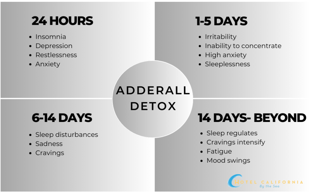 Infograph showing the different phases of Adderall detox.