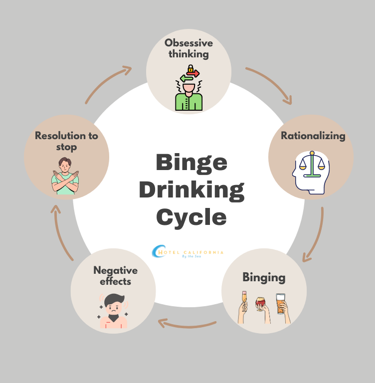 Infograph showing pattens to look for when identifying a binge drinking cycle.