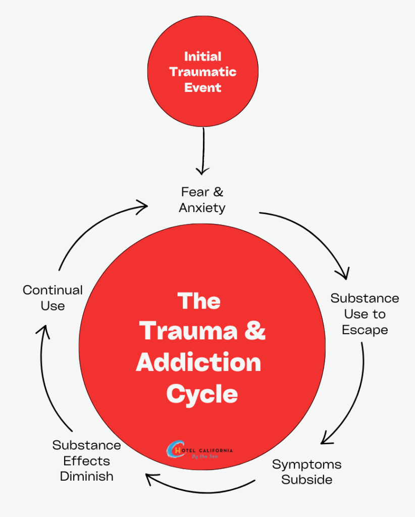 Infograph showing the cycle of trauma and addiction.