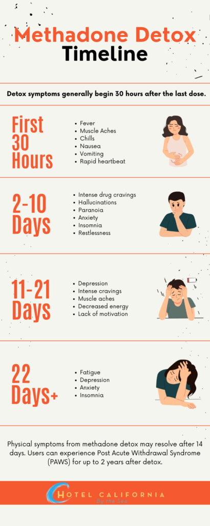 Infograph showing the methadone detox timeline and symptoms associated with each phase of detox.
