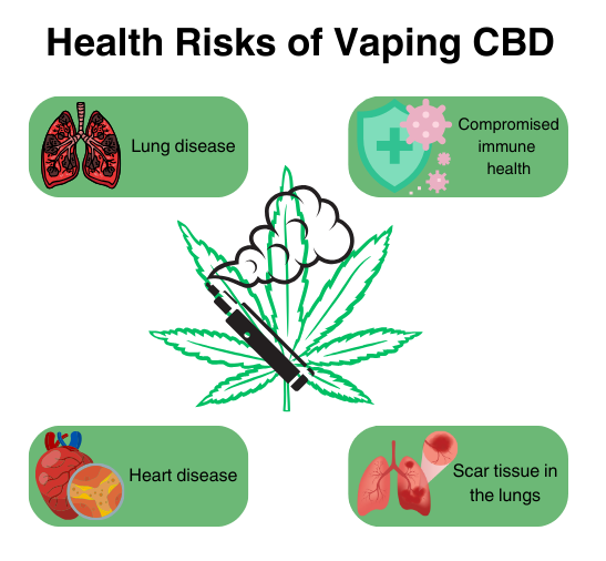 Infograph showing the health risks of vaping CBD.