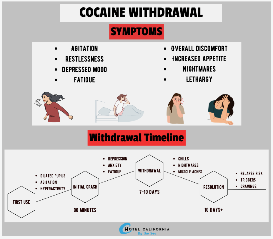 Infograph describing cocaine withdrawal symptoms and the withdrawal timeline.