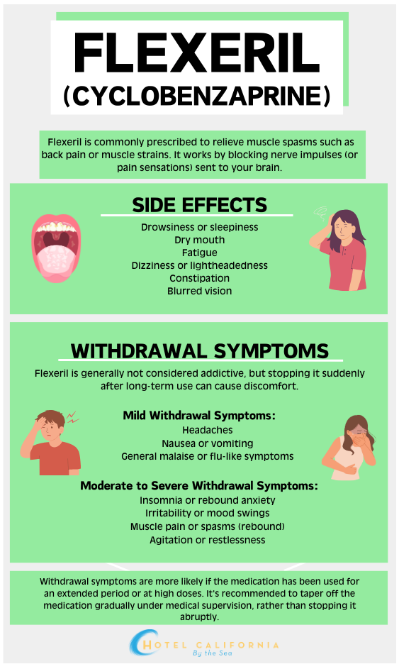 Infograph sharing the side effects and withdrawal symptoms of cyclobenzaprine.