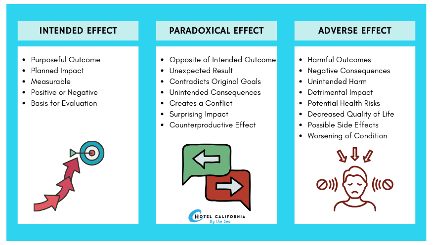 Infograph showing the differences between the intended effect, paradoxical effect and adverse effects of taking medications.