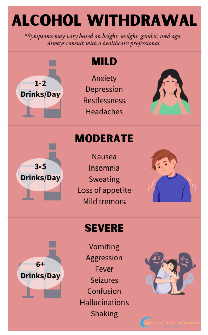 Infograph showing the types of alcohol addiction including mild, moderate and severe.