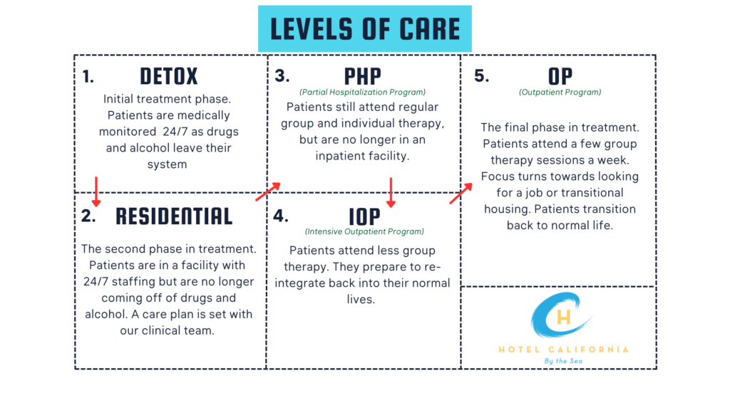 Infograph showing the different levels of care available during substance use disorder treatment.