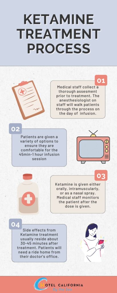 Infograph showing the steps of Ketamine Treatment therapy. 