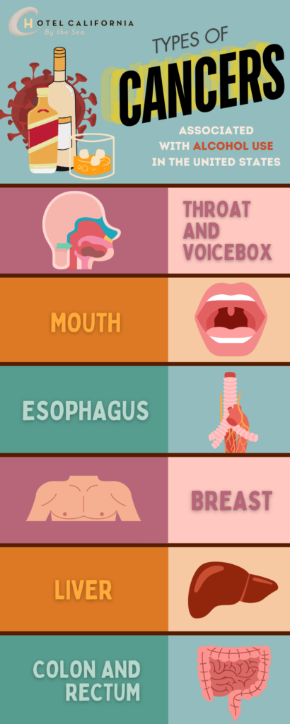 Infograph showing how alcohol is an associated risk for various types of cancers.